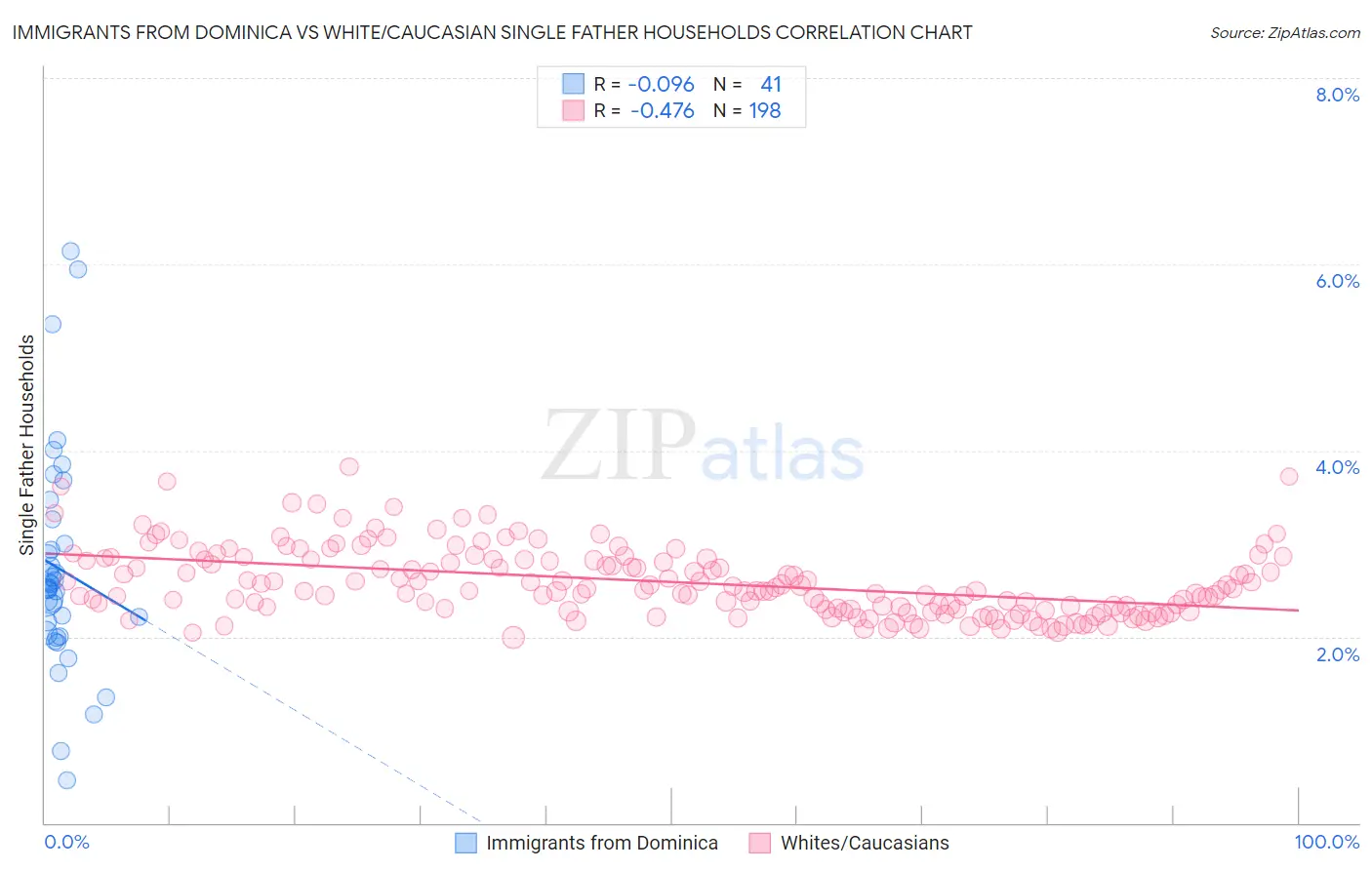 Immigrants from Dominica vs White/Caucasian Single Father Households