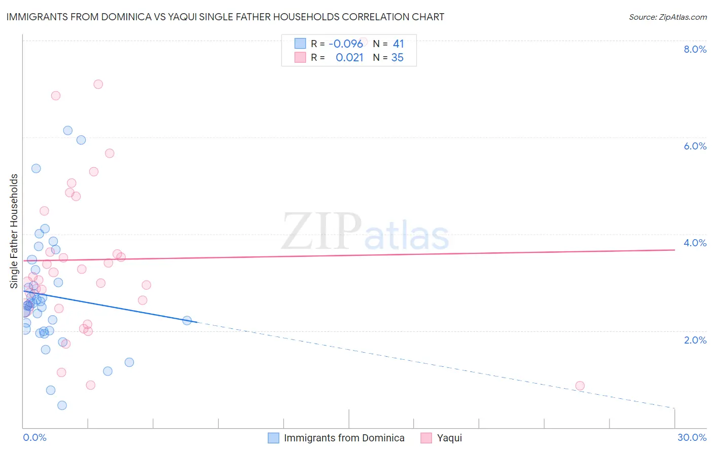 Immigrants from Dominica vs Yaqui Single Father Households