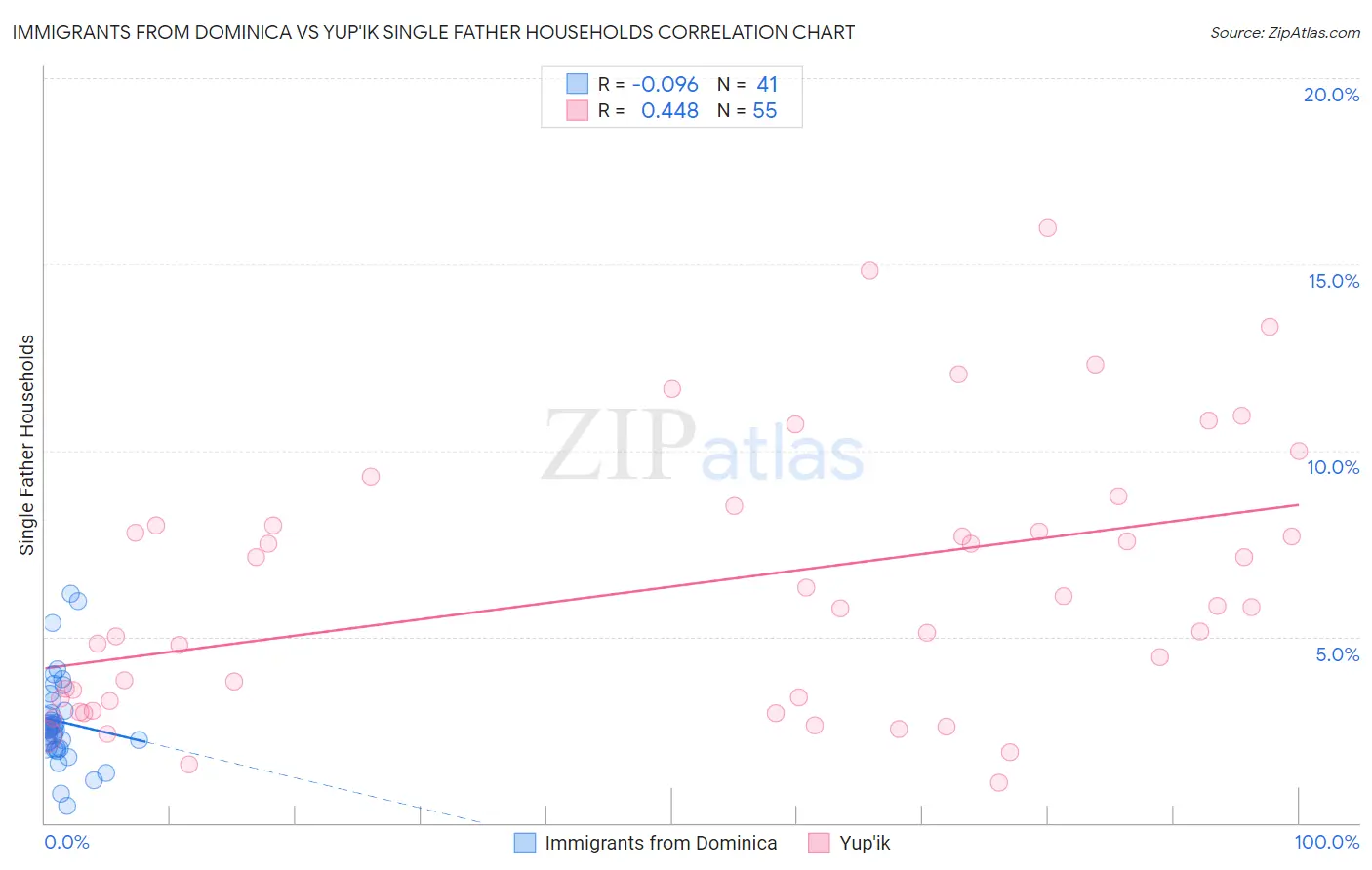 Immigrants from Dominica vs Yup'ik Single Father Households