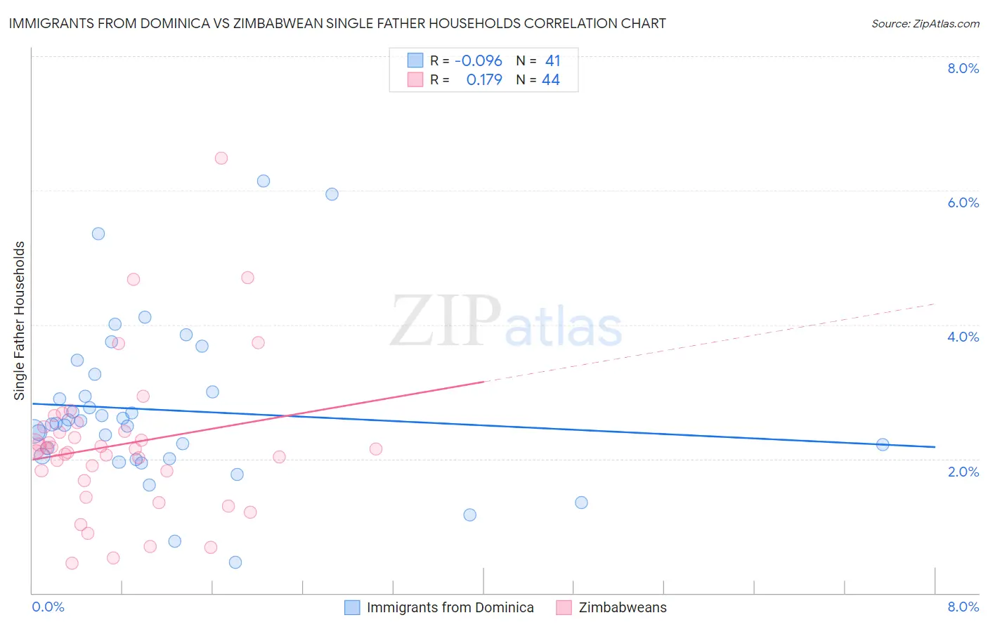 Immigrants from Dominica vs Zimbabwean Single Father Households