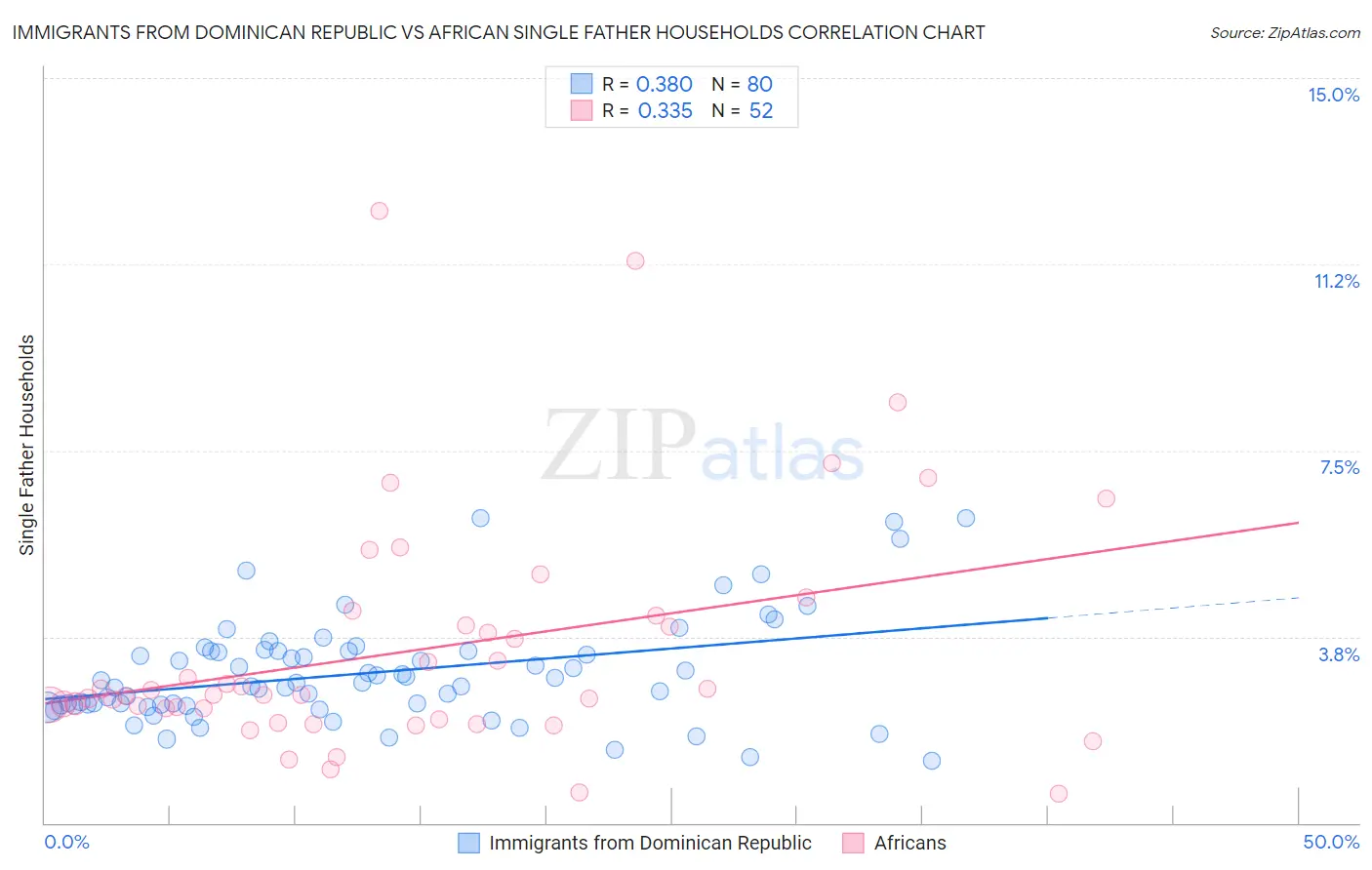 Immigrants from Dominican Republic vs African Single Father Households