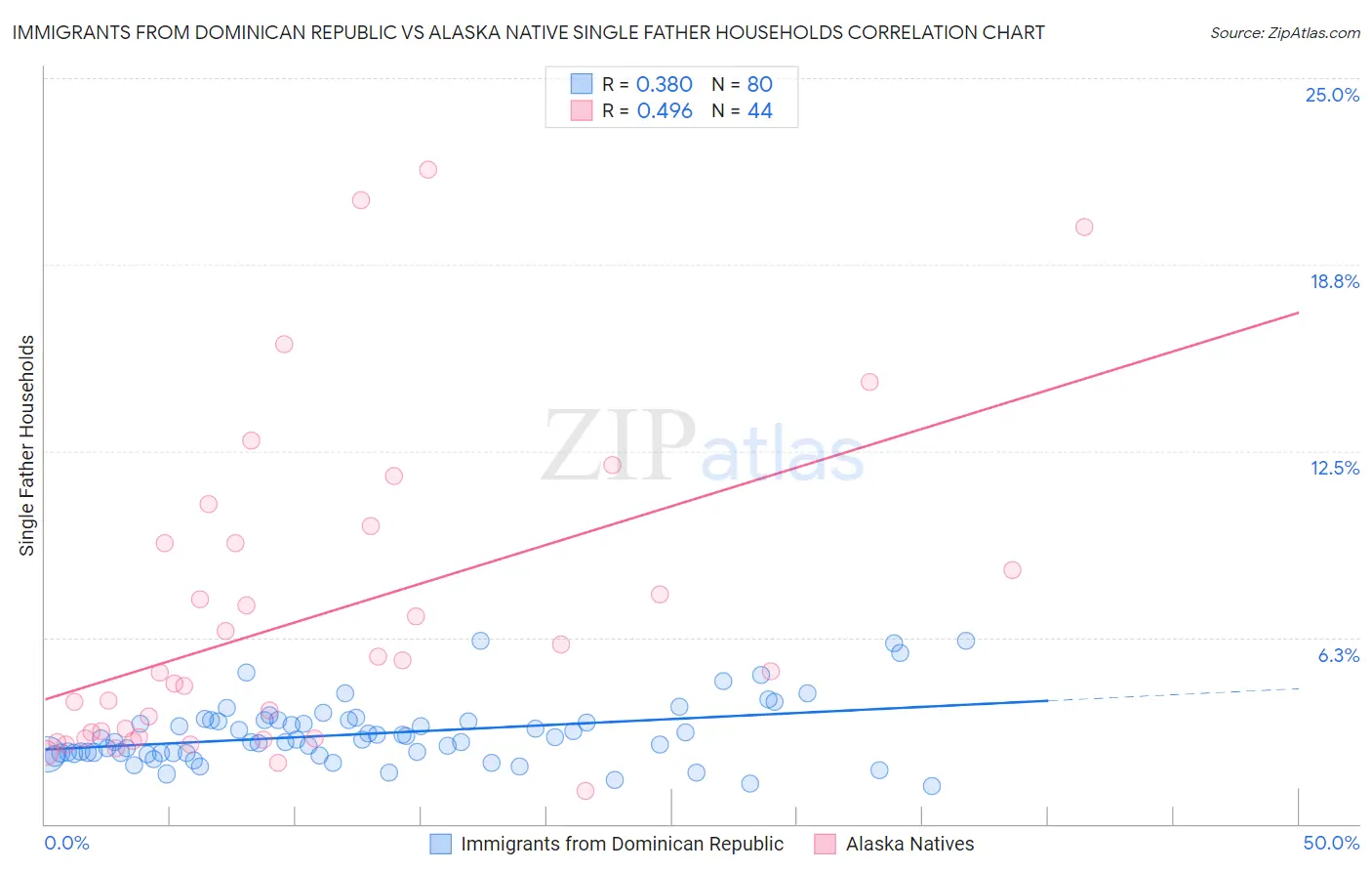 Immigrants from Dominican Republic vs Alaska Native Single Father Households