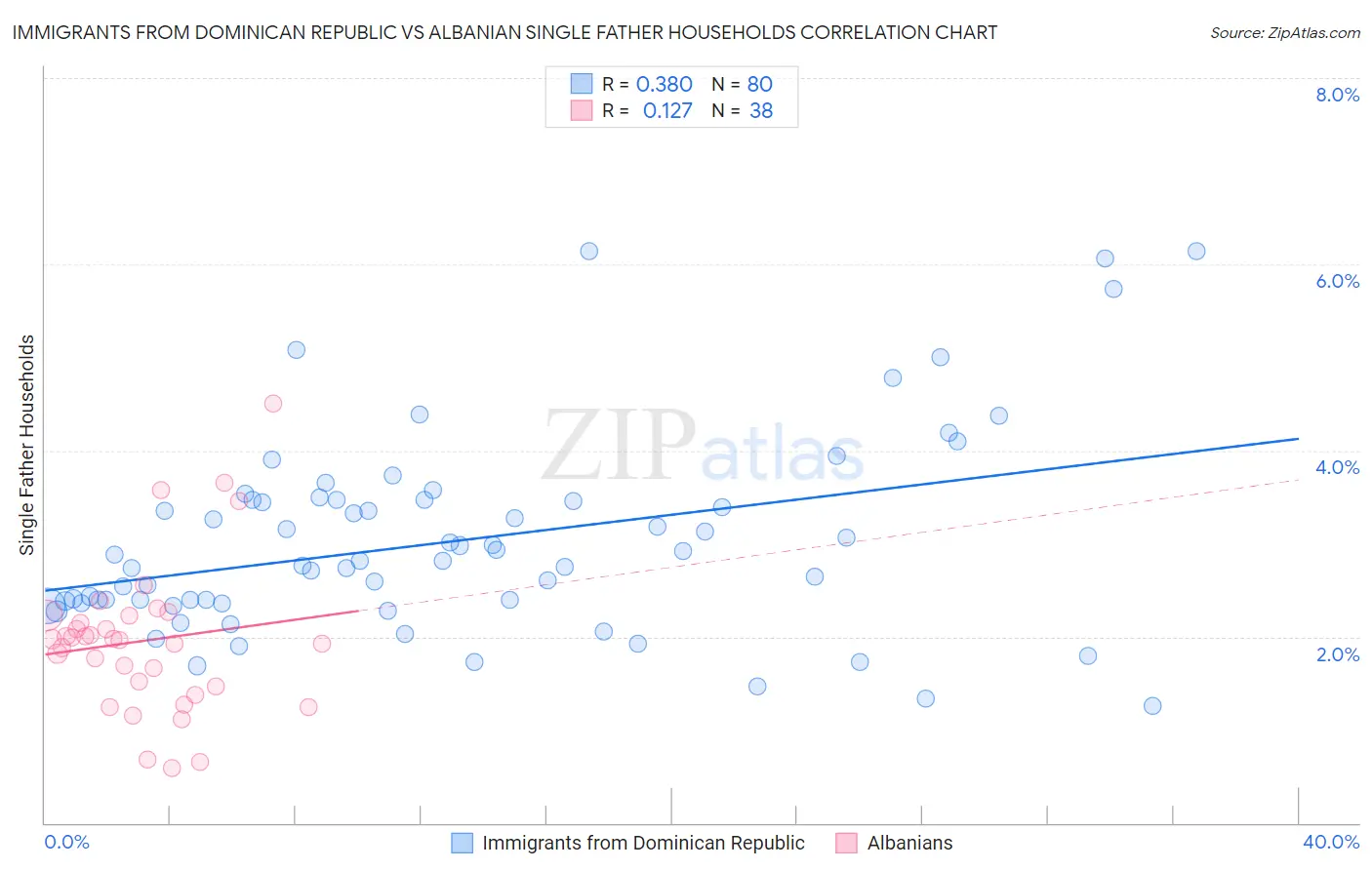 Immigrants from Dominican Republic vs Albanian Single Father Households