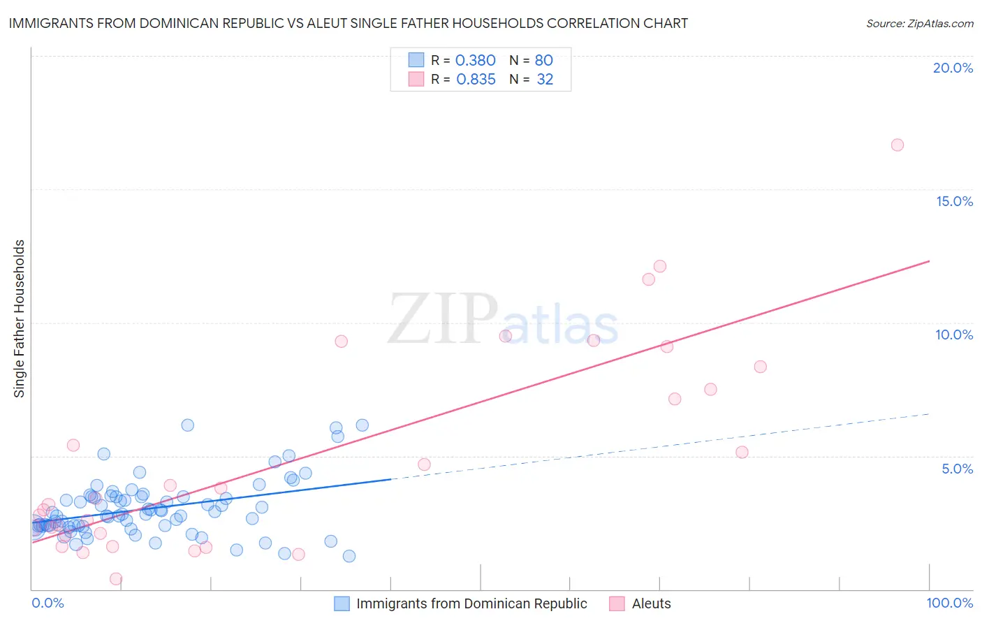 Immigrants from Dominican Republic vs Aleut Single Father Households