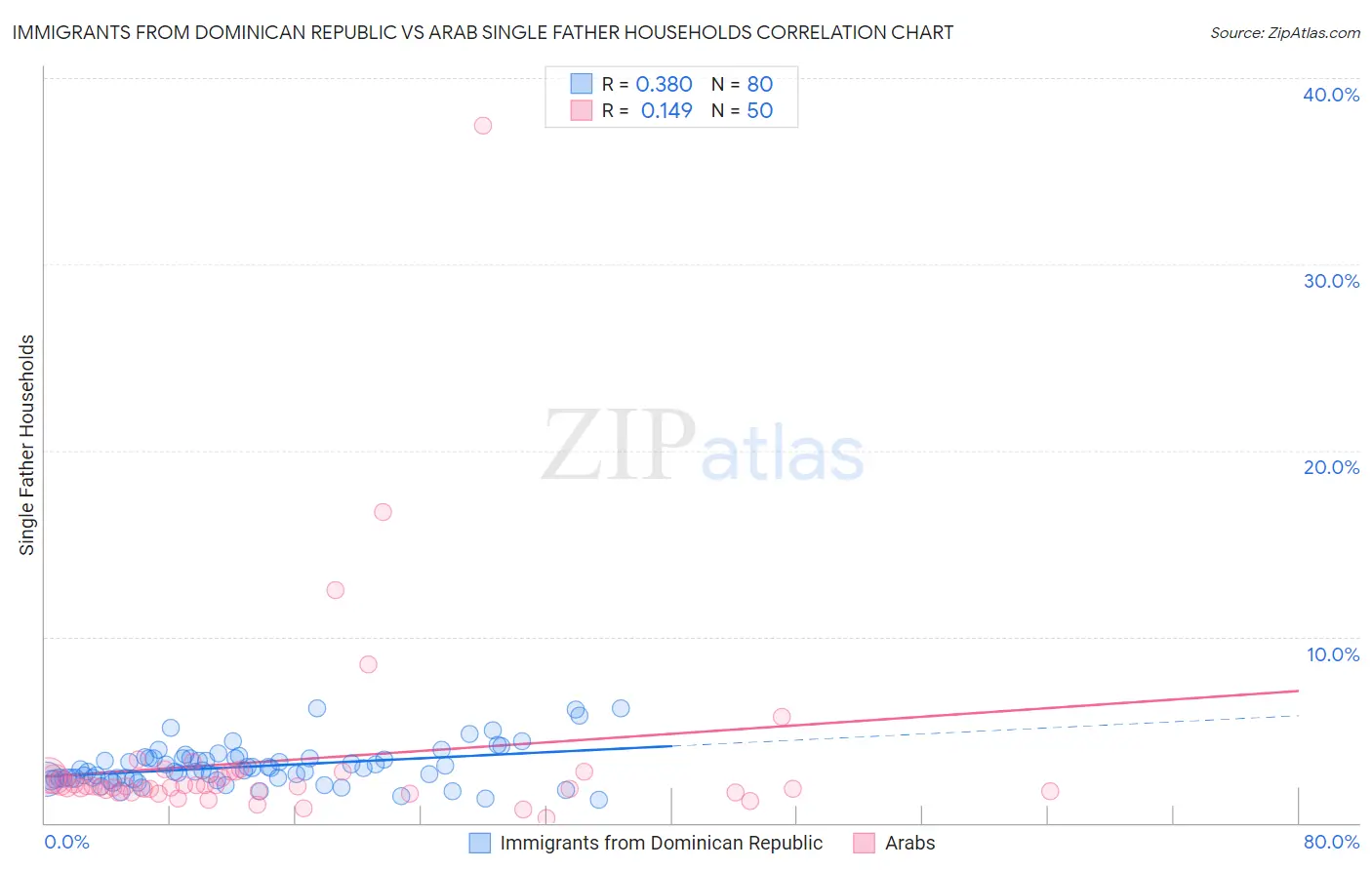 Immigrants from Dominican Republic vs Arab Single Father Households