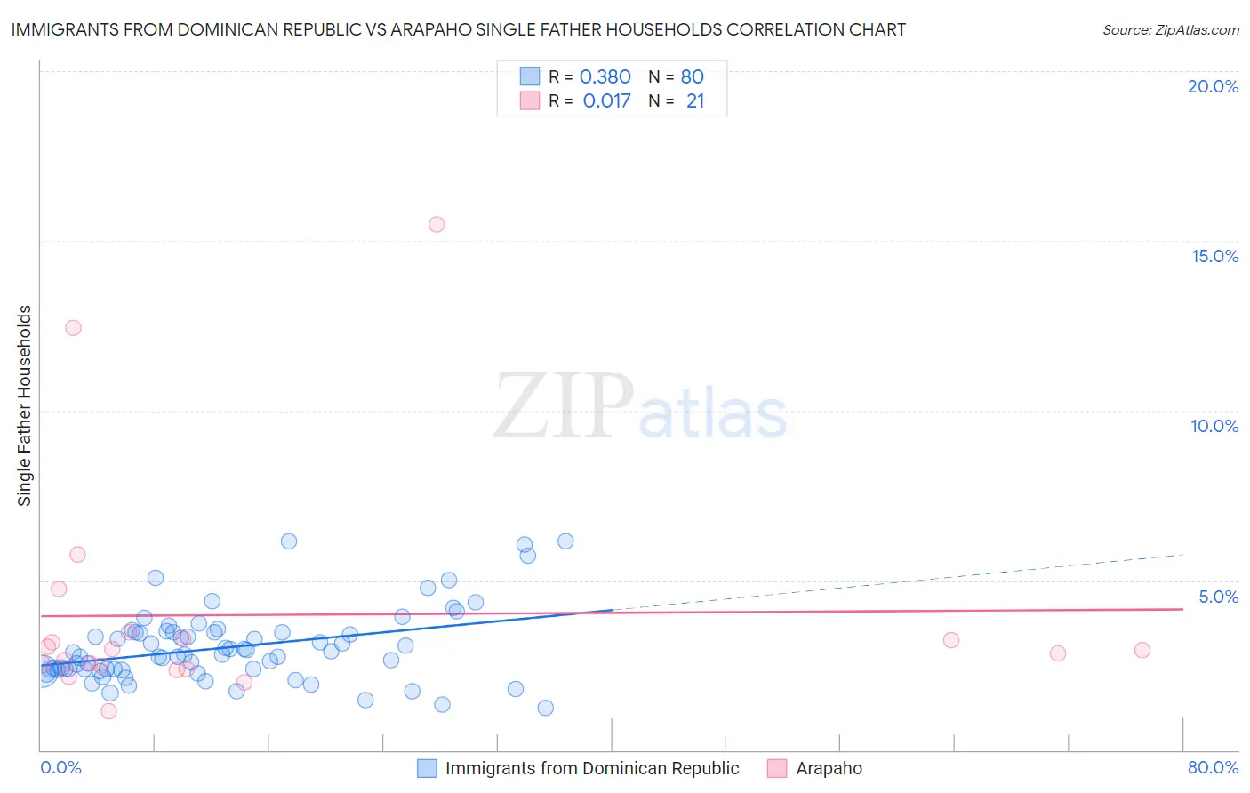 Immigrants from Dominican Republic vs Arapaho Single Father Households