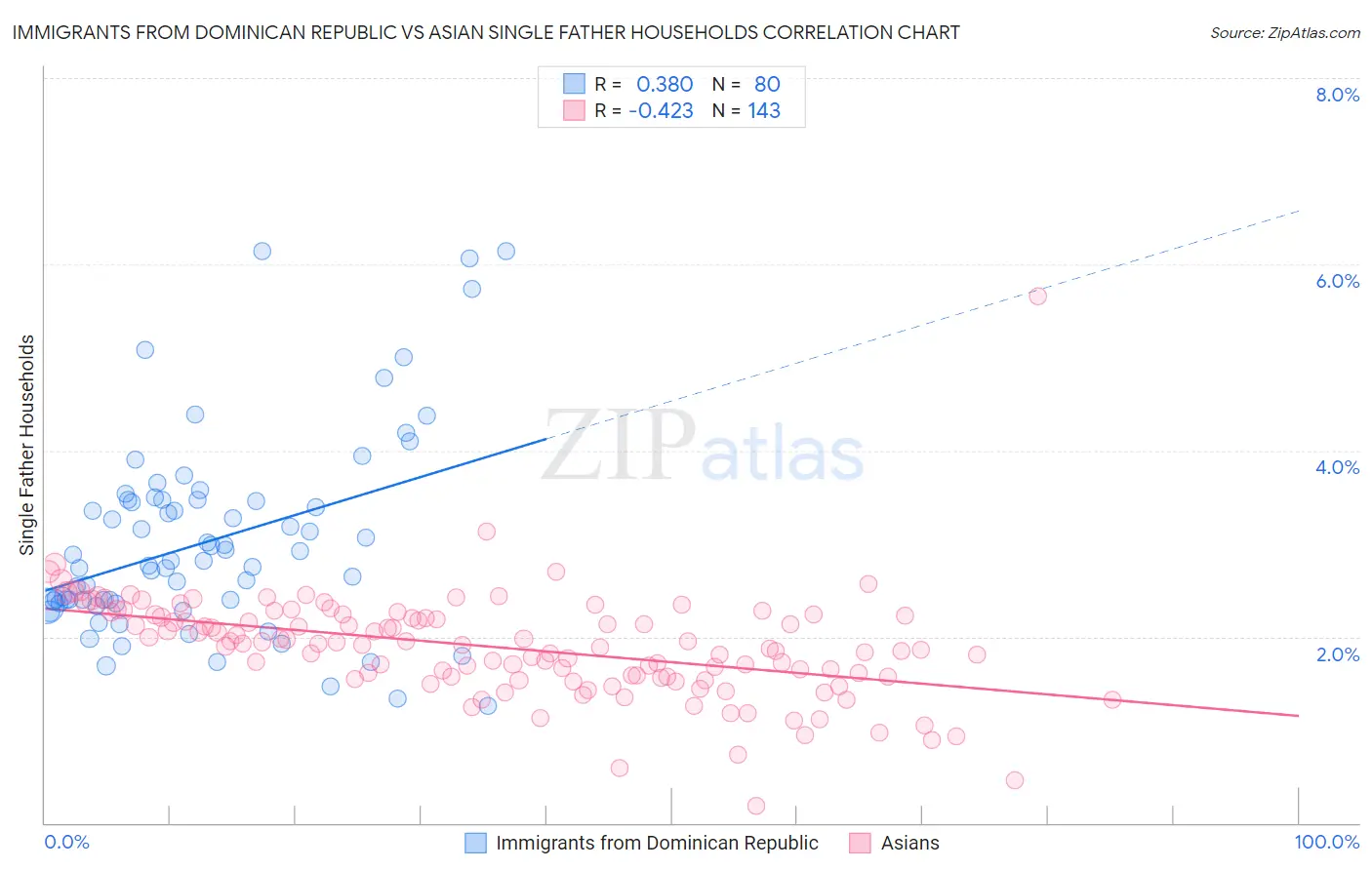 Immigrants from Dominican Republic vs Asian Single Father Households