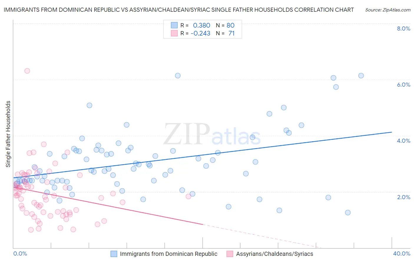 Immigrants from Dominican Republic vs Assyrian/Chaldean/Syriac Single Father Households
