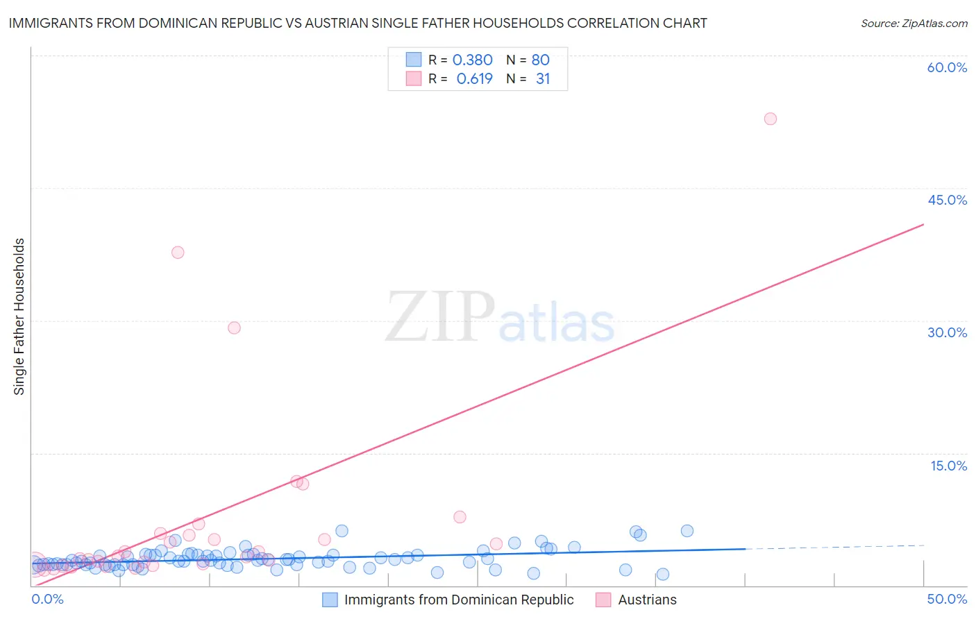 Immigrants from Dominican Republic vs Austrian Single Father Households