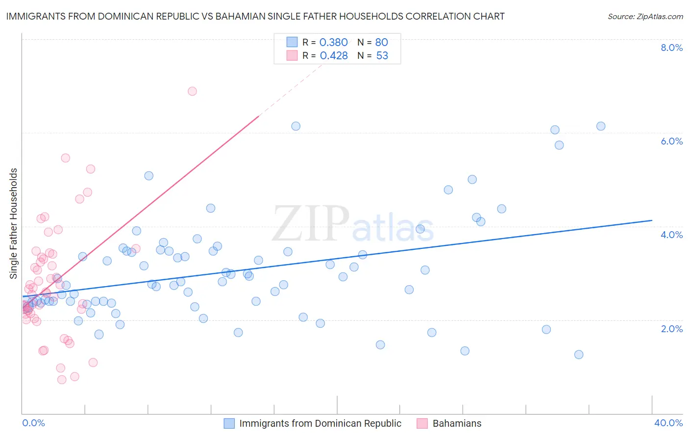 Immigrants from Dominican Republic vs Bahamian Single Father Households