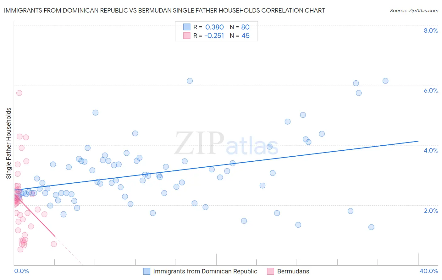 Immigrants from Dominican Republic vs Bermudan Single Father Households