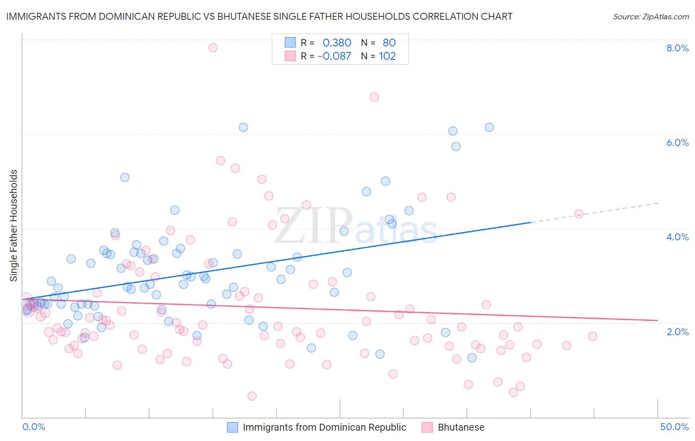 Immigrants from Dominican Republic vs Bhutanese Single Father Households