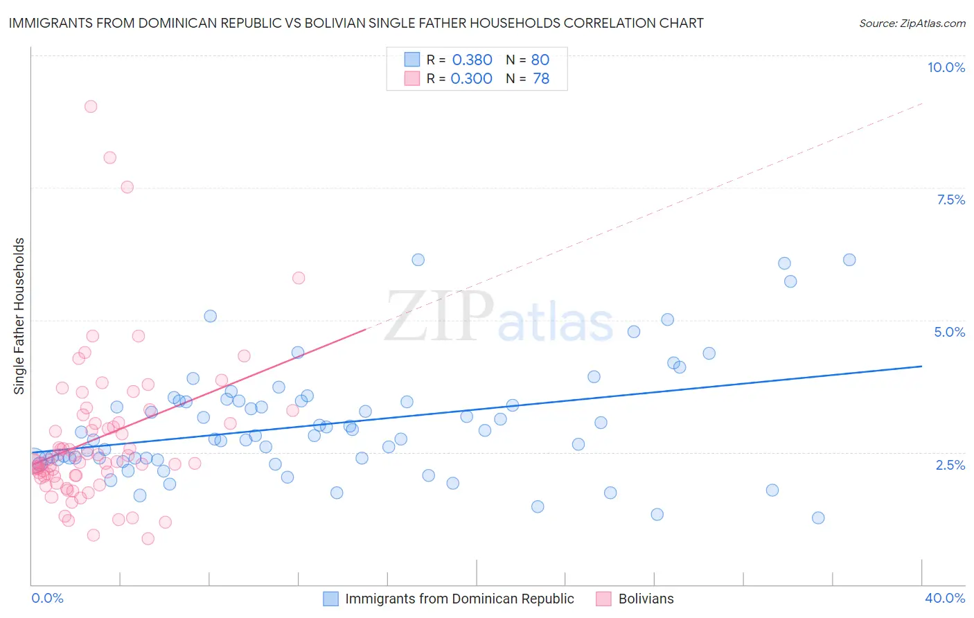 Immigrants from Dominican Republic vs Bolivian Single Father Households