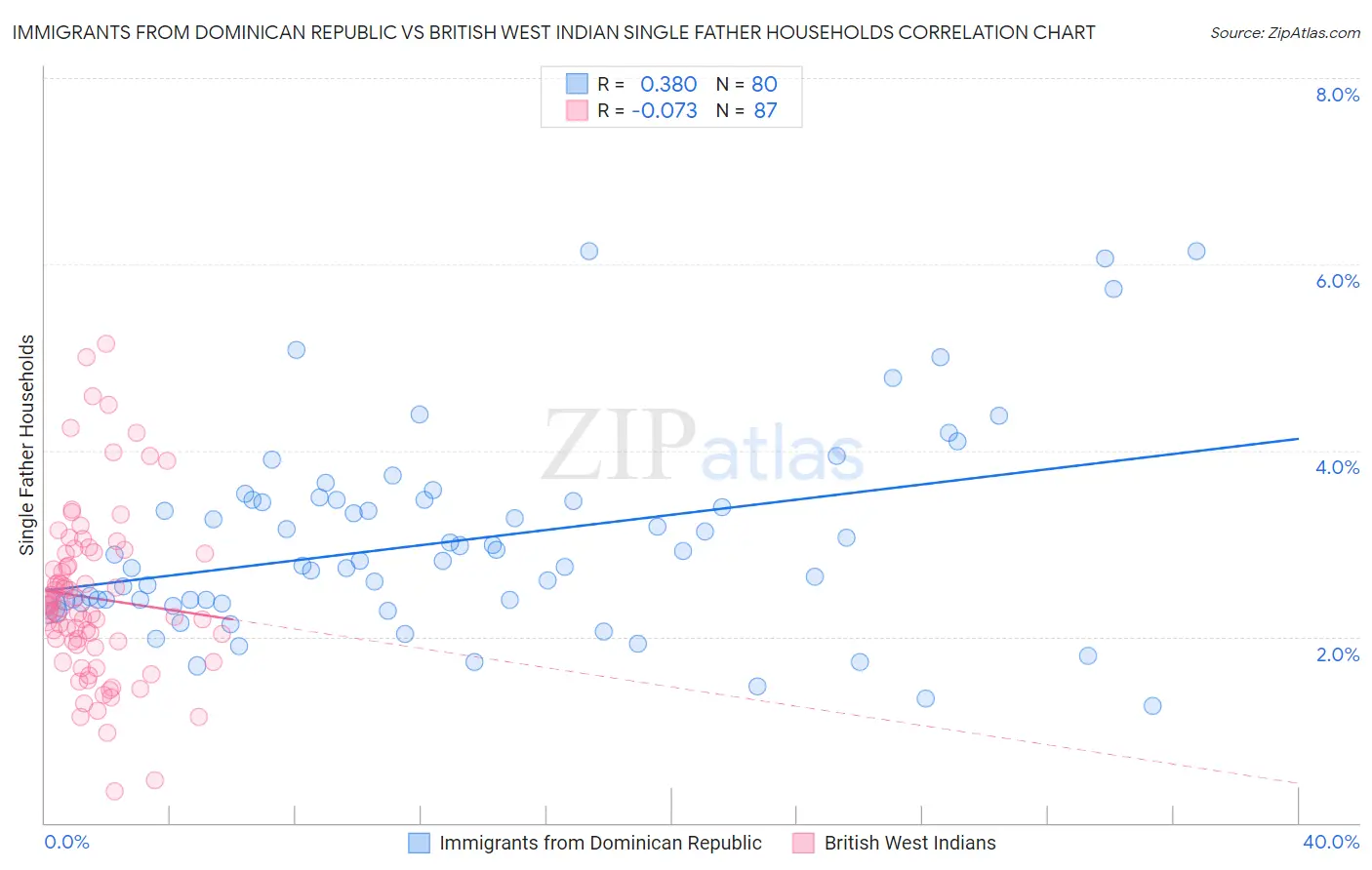 Immigrants from Dominican Republic vs British West Indian Single Father Households