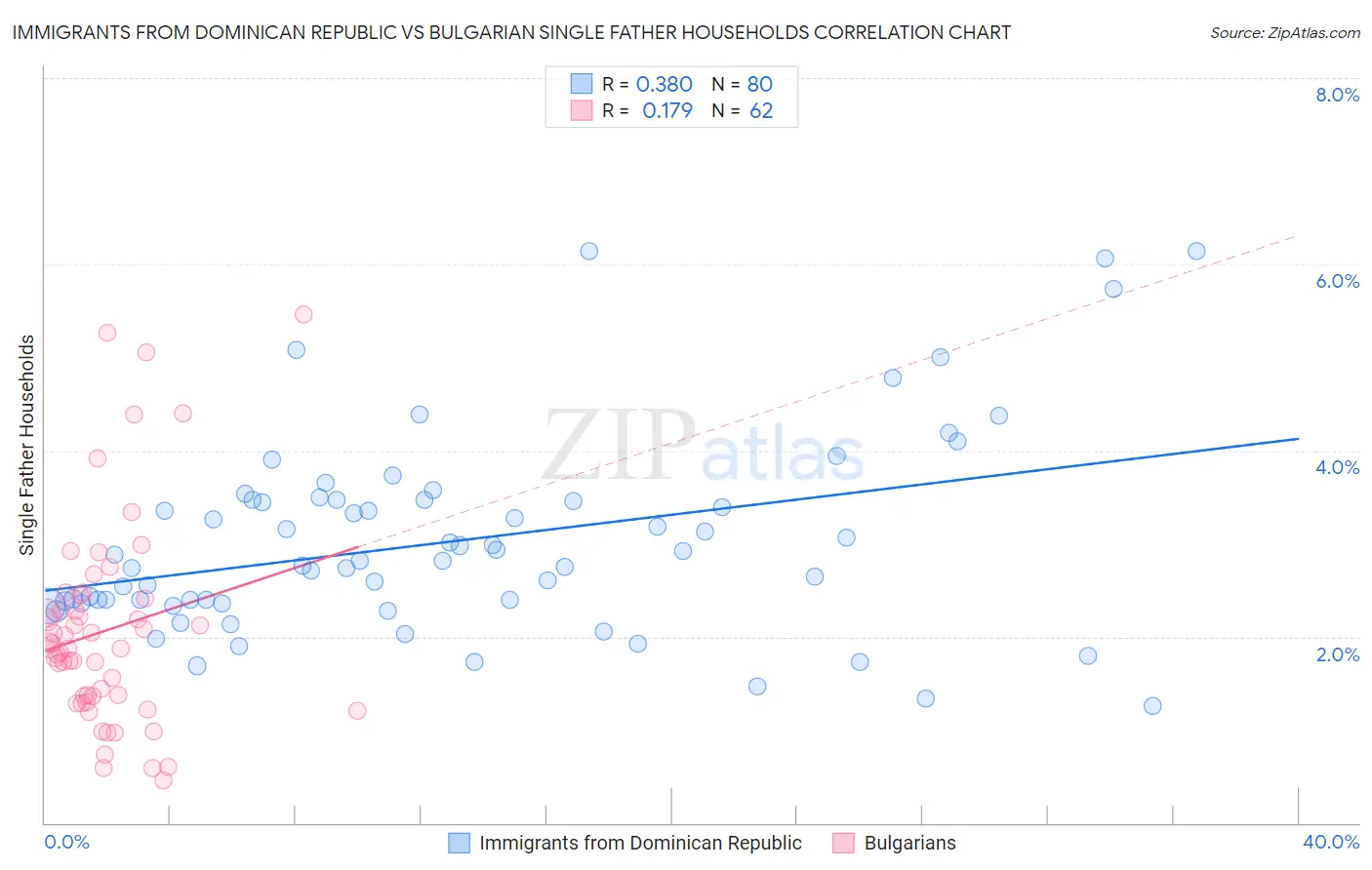 Immigrants from Dominican Republic vs Bulgarian Single Father Households