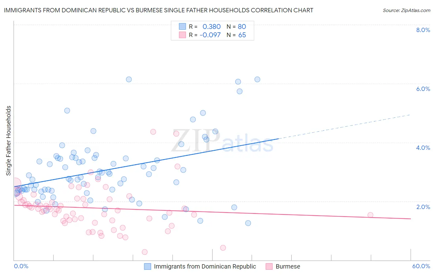 Immigrants from Dominican Republic vs Burmese Single Father Households