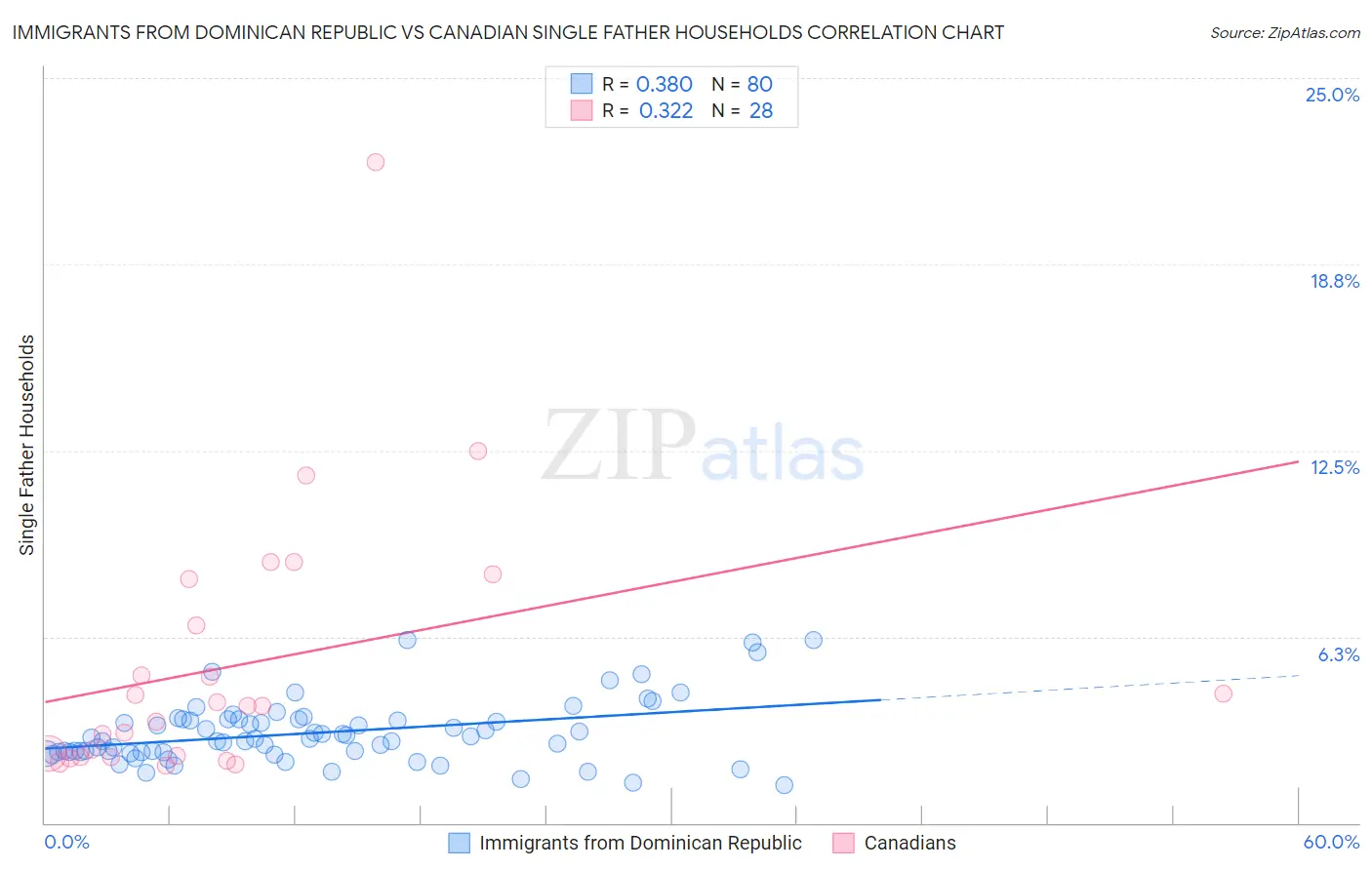 Immigrants from Dominican Republic vs Canadian Single Father Households
