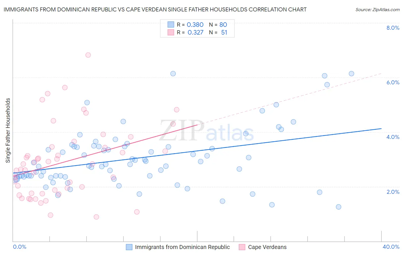 Immigrants from Dominican Republic vs Cape Verdean Single Father Households
