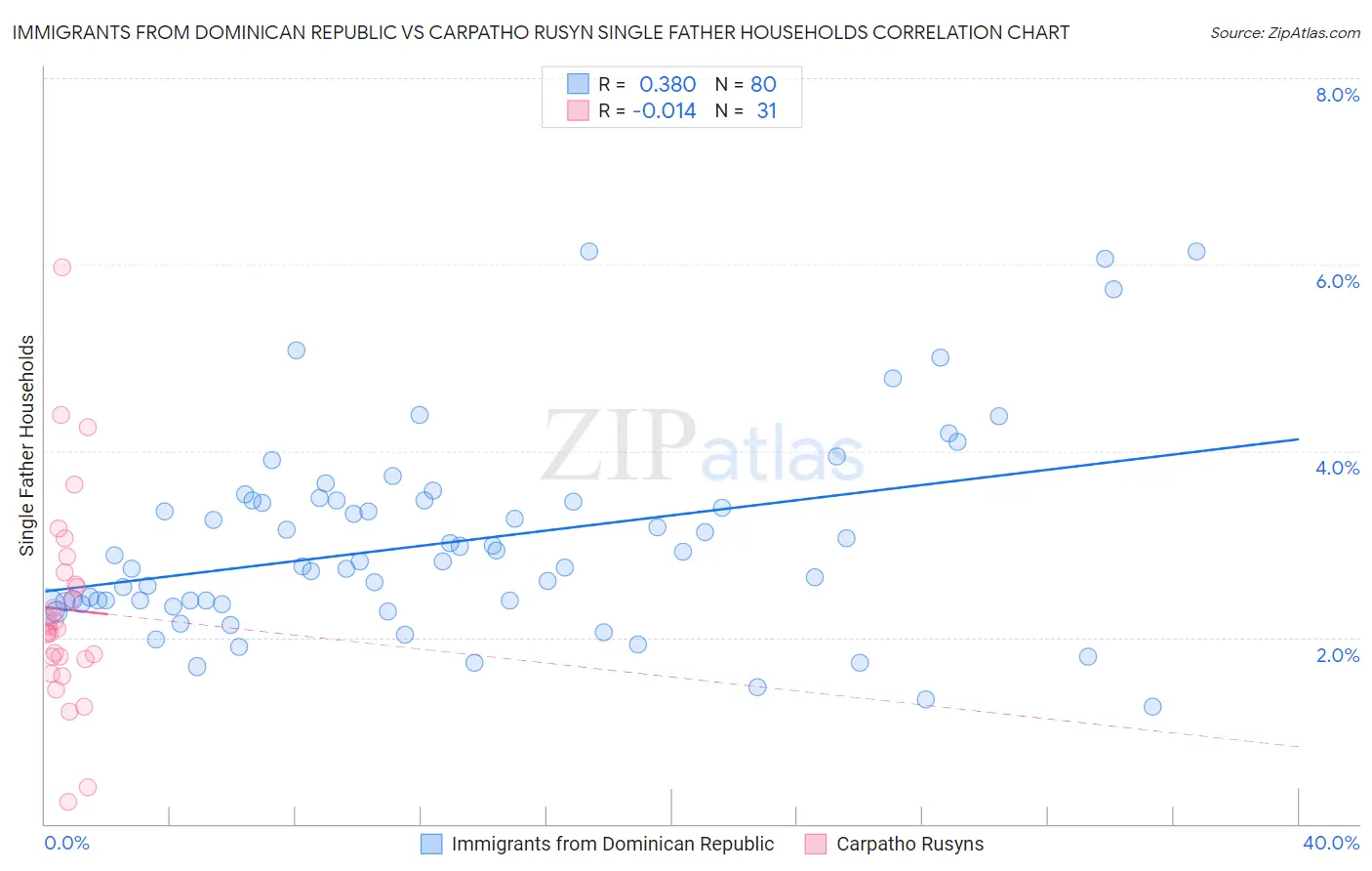 Immigrants from Dominican Republic vs Carpatho Rusyn Single Father Households