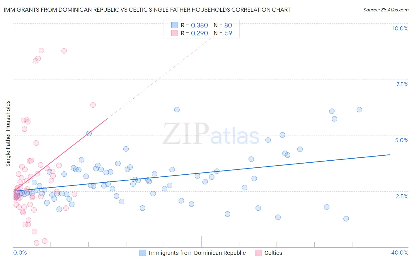 Immigrants from Dominican Republic vs Celtic Single Father Households
