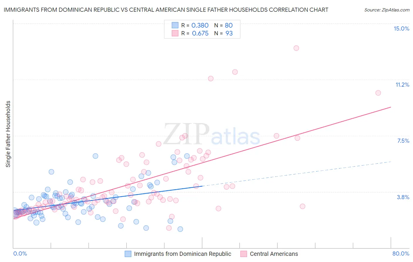 Immigrants from Dominican Republic vs Central American Single Father Households