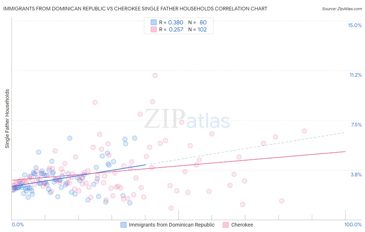 Immigrants from Dominican Republic vs Cherokee Single Father Households