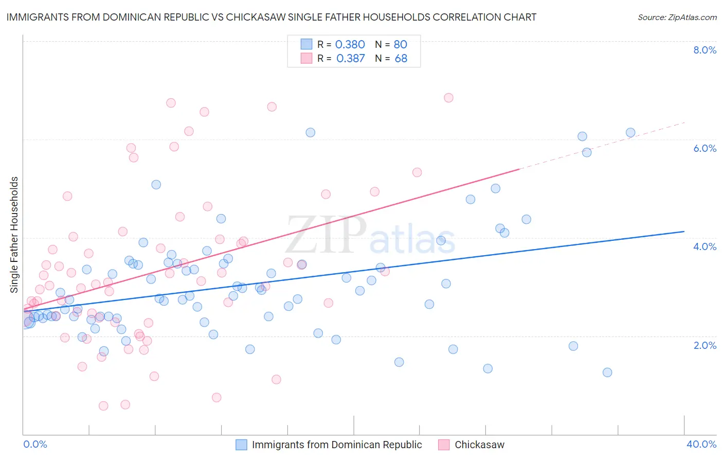 Immigrants from Dominican Republic vs Chickasaw Single Father Households