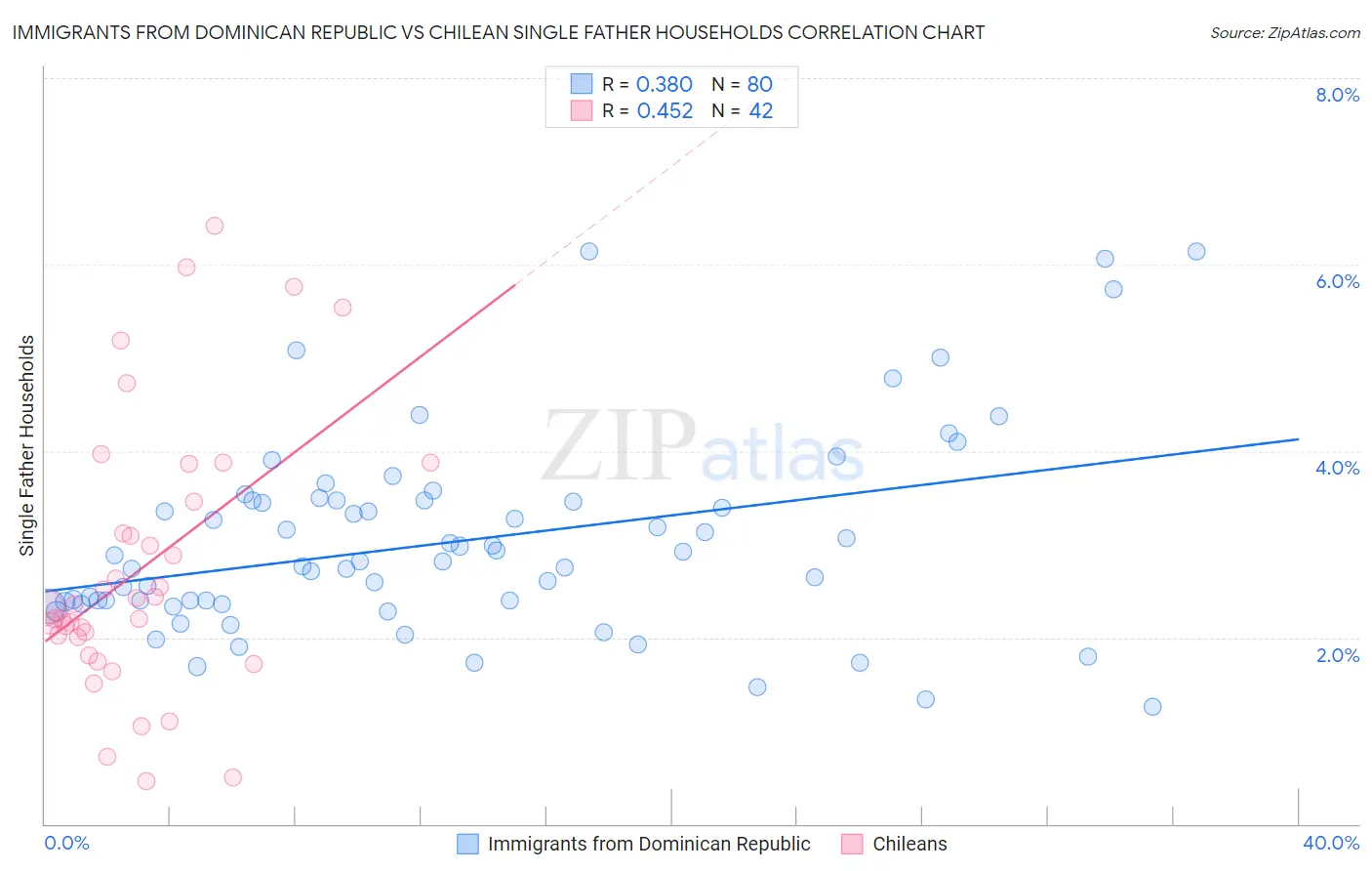 Immigrants from Dominican Republic vs Chilean Single Father Households
