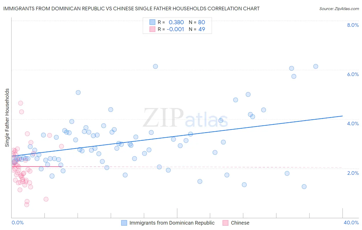 Immigrants from Dominican Republic vs Chinese Single Father Households