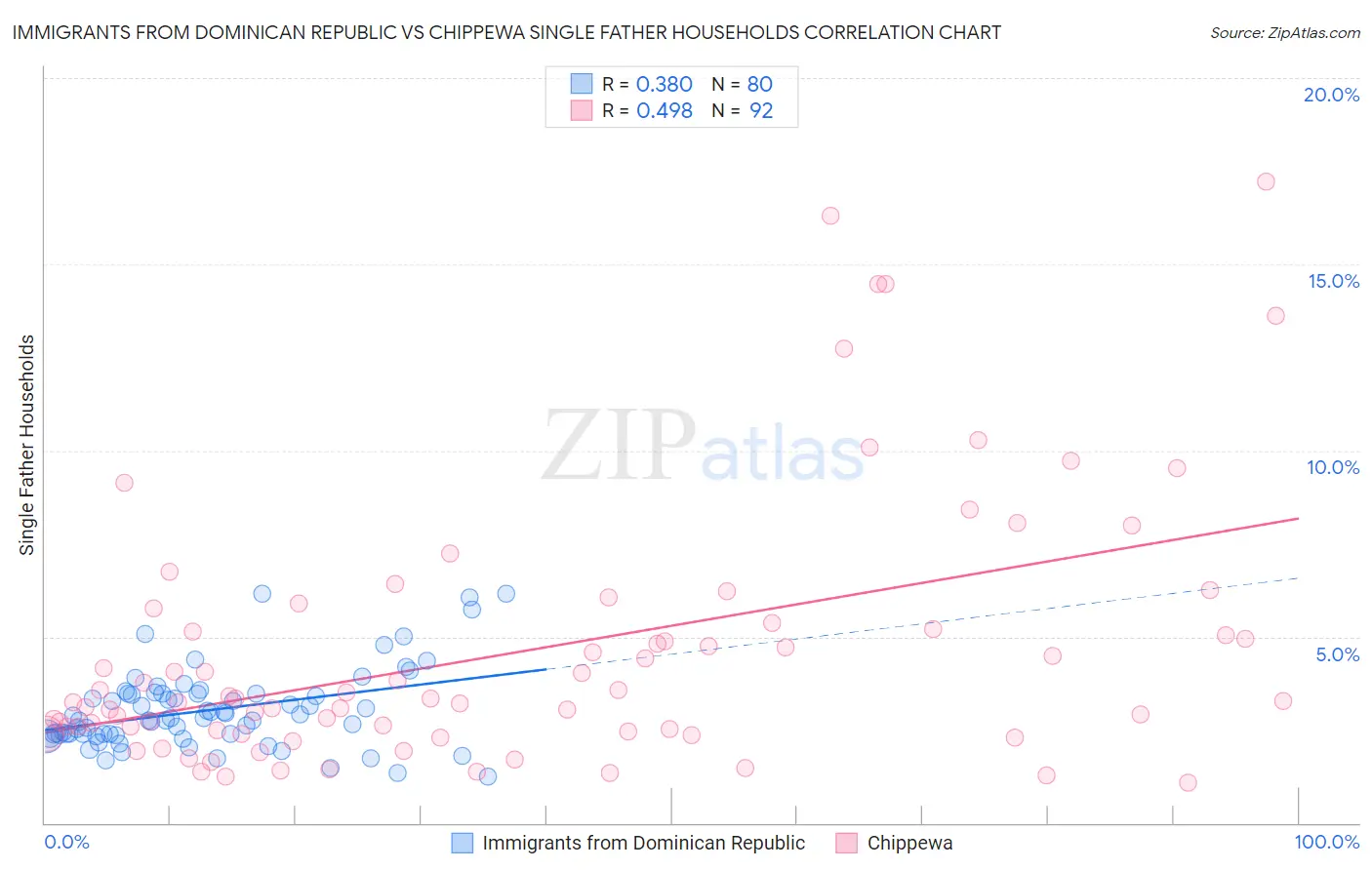 Immigrants from Dominican Republic vs Chippewa Single Father Households