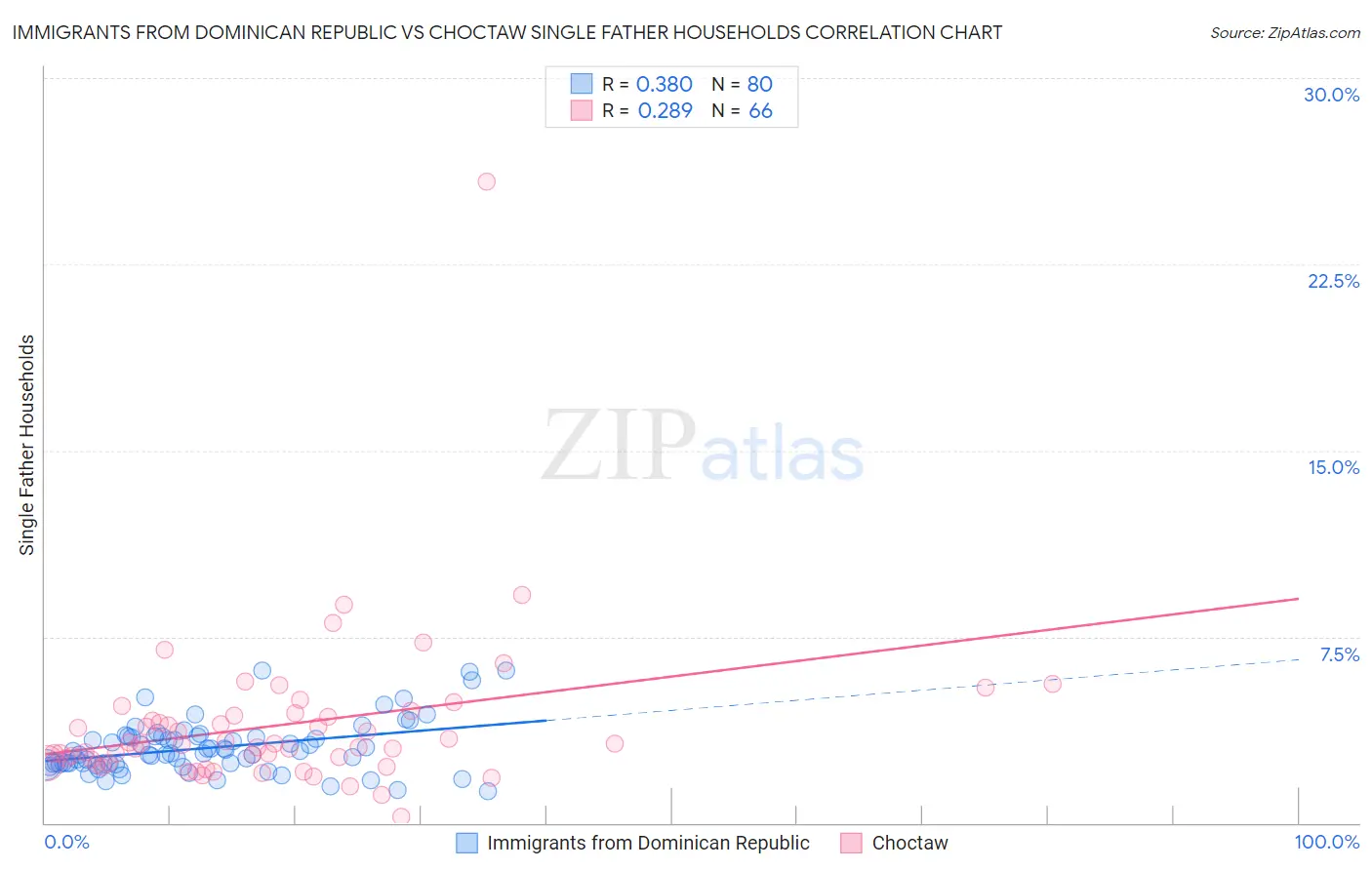 Immigrants from Dominican Republic vs Choctaw Single Father Households