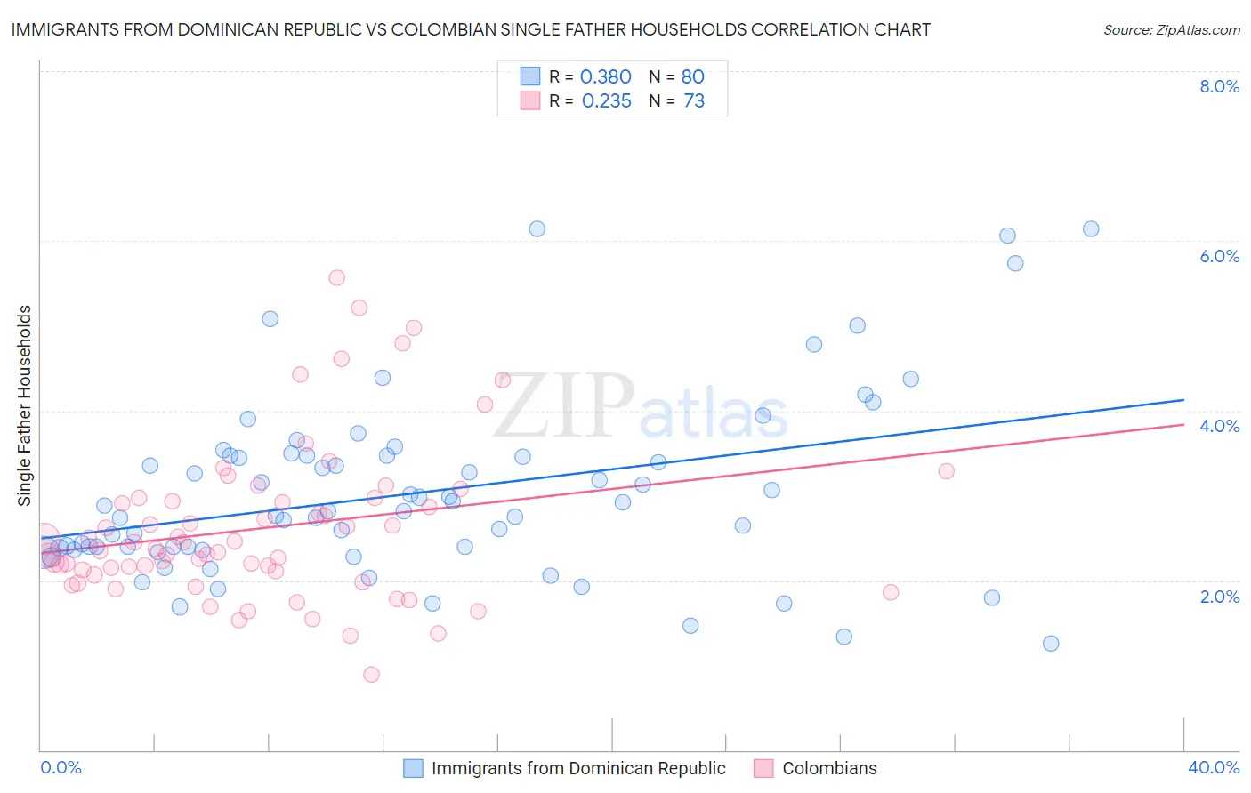 Immigrants from Dominican Republic vs Colombian Single Father Households
