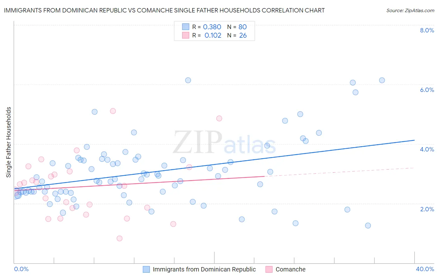 Immigrants from Dominican Republic vs Comanche Single Father Households