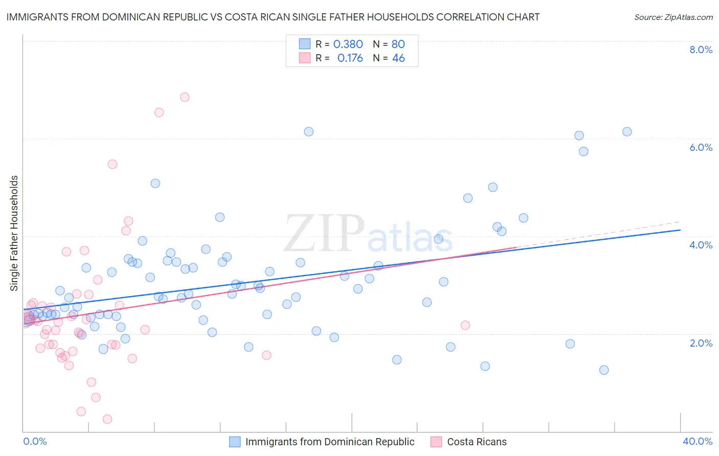 Immigrants from Dominican Republic vs Costa Rican Single Father Households