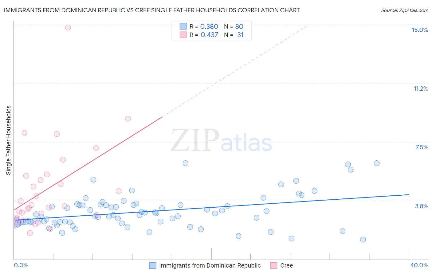 Immigrants from Dominican Republic vs Cree Single Father Households