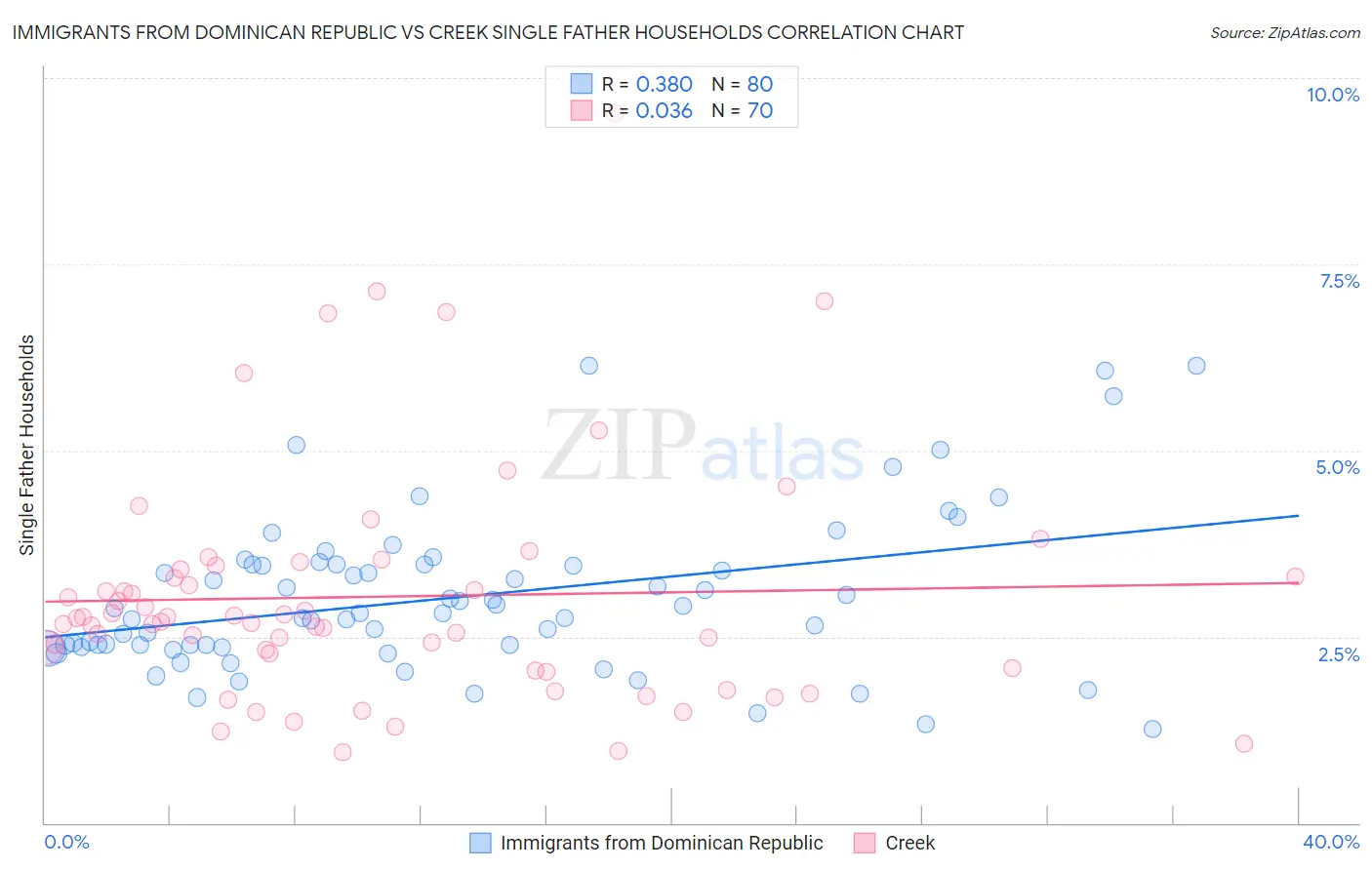 Immigrants from Dominican Republic vs Creek Single Father Households