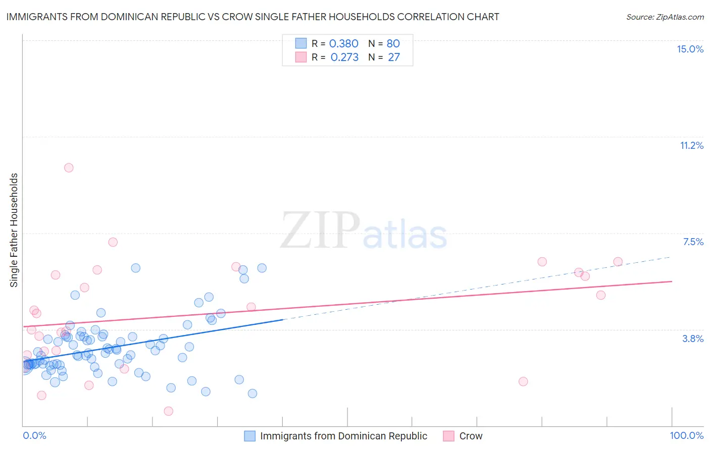 Immigrants from Dominican Republic vs Crow Single Father Households