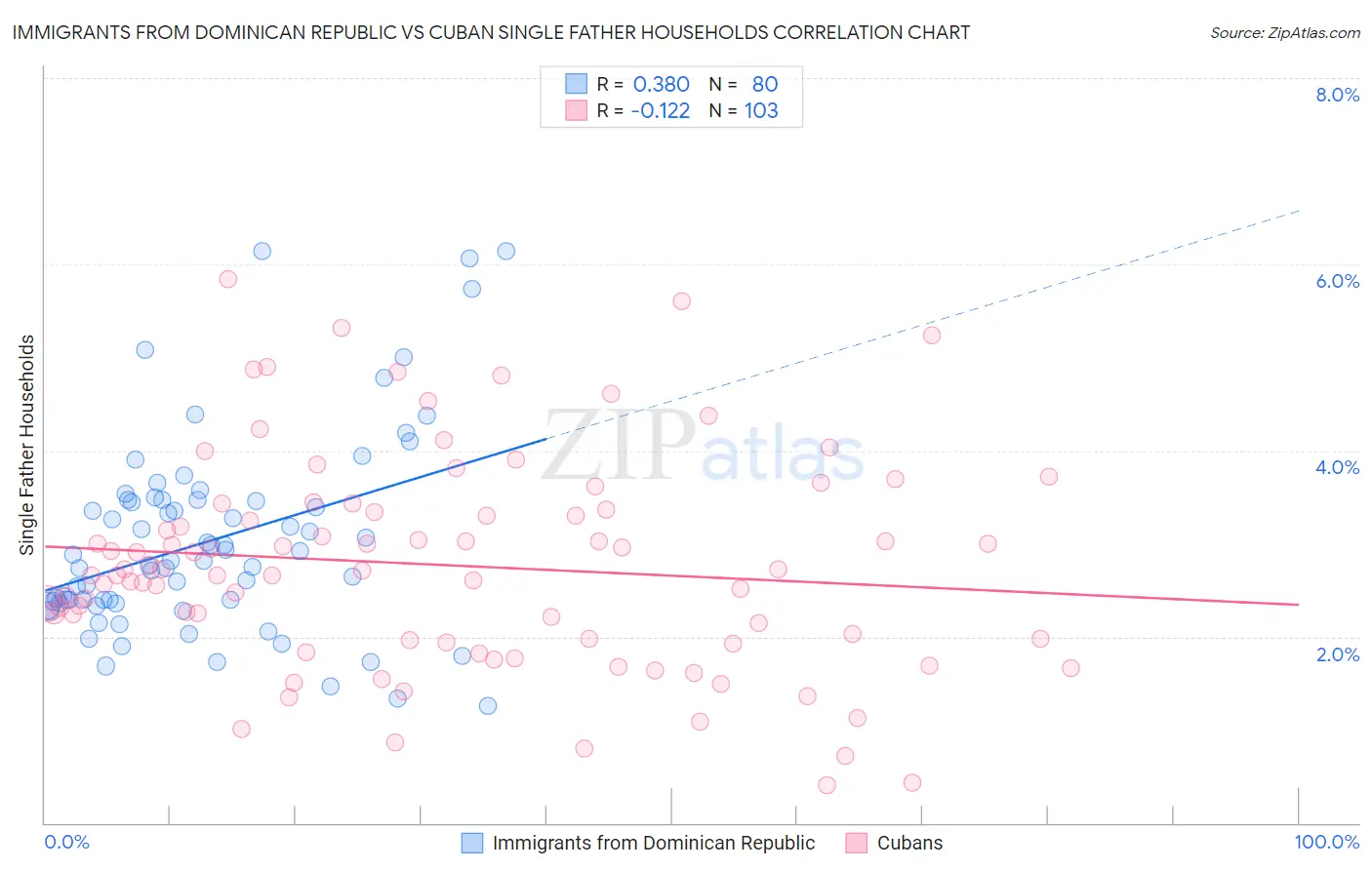 Immigrants from Dominican Republic vs Cuban Single Father Households