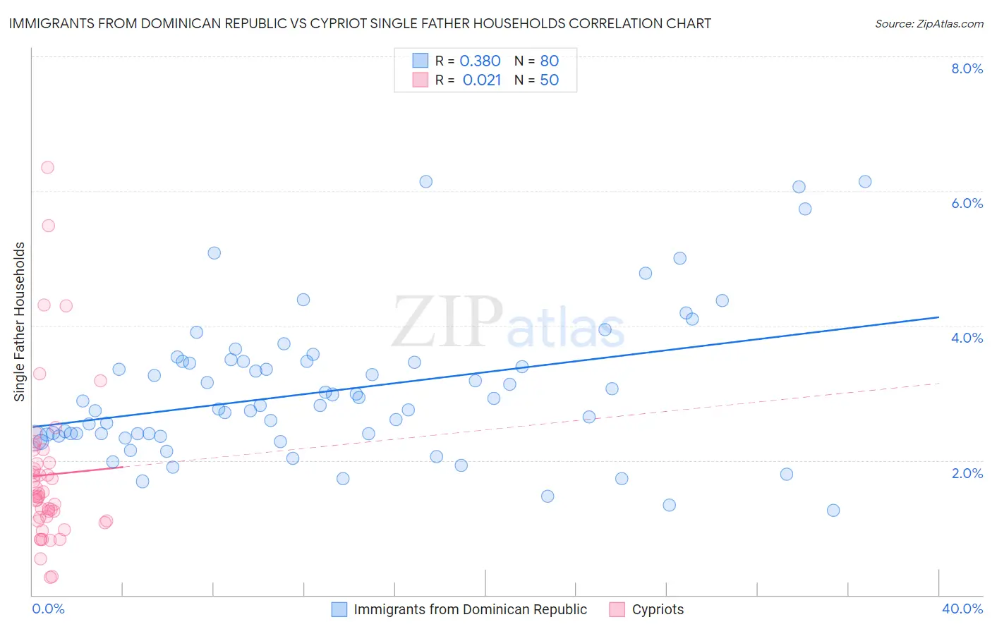 Immigrants from Dominican Republic vs Cypriot Single Father Households