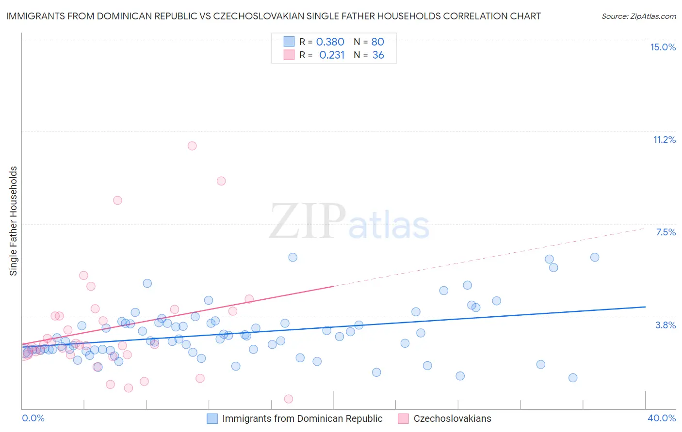 Immigrants from Dominican Republic vs Czechoslovakian Single Father Households