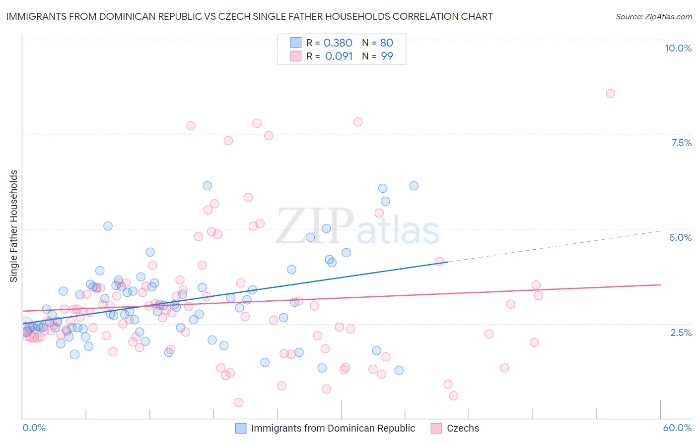 Immigrants from Dominican Republic vs Czech Single Father Households