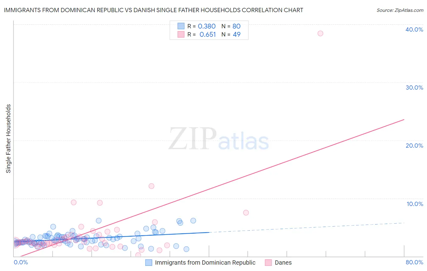 Immigrants from Dominican Republic vs Danish Single Father Households