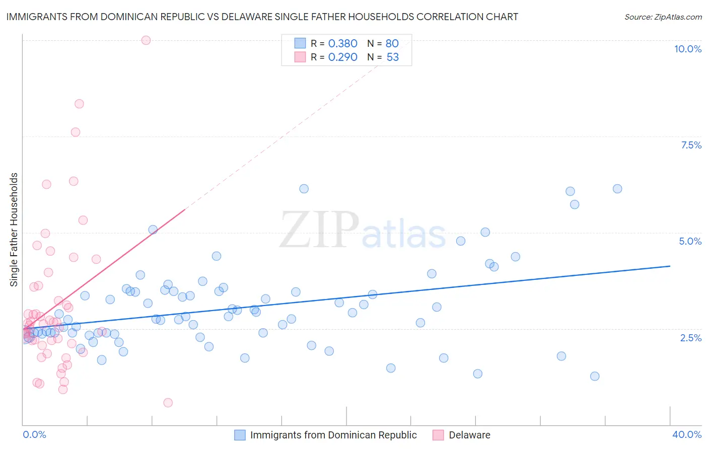Immigrants from Dominican Republic vs Delaware Single Father Households