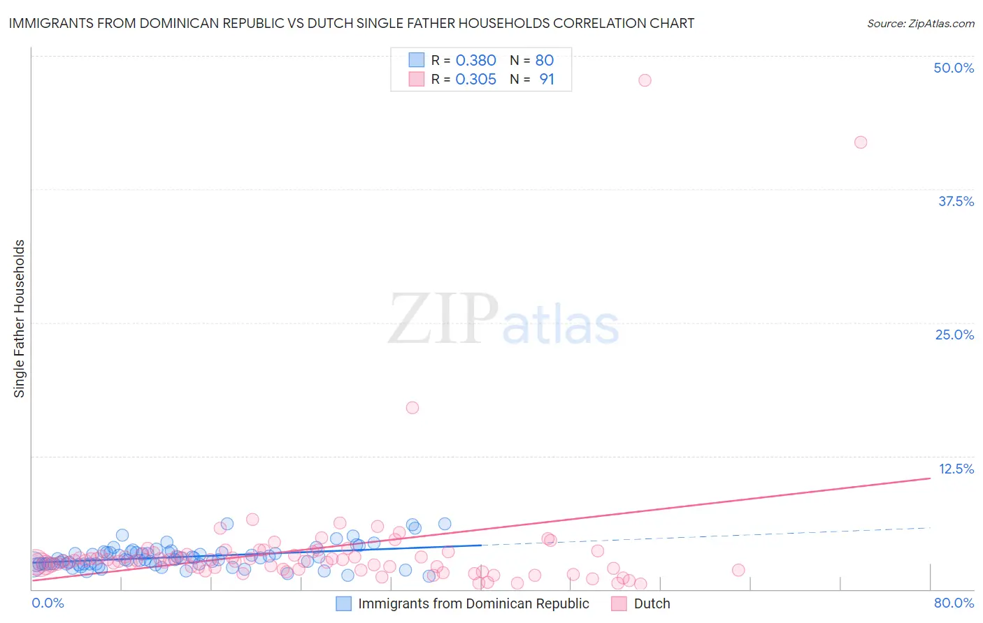 Immigrants from Dominican Republic vs Dutch Single Father Households