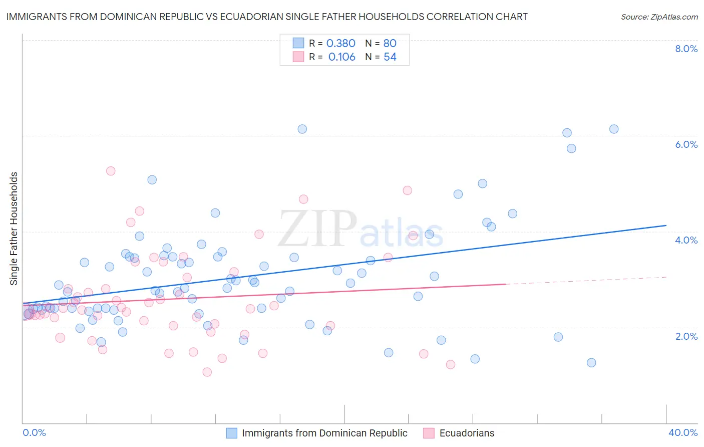 Immigrants from Dominican Republic vs Ecuadorian Single Father Households