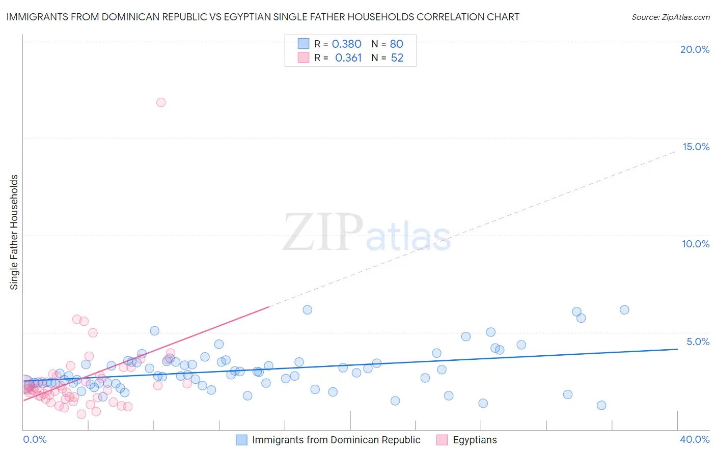 Immigrants from Dominican Republic vs Egyptian Single Father Households