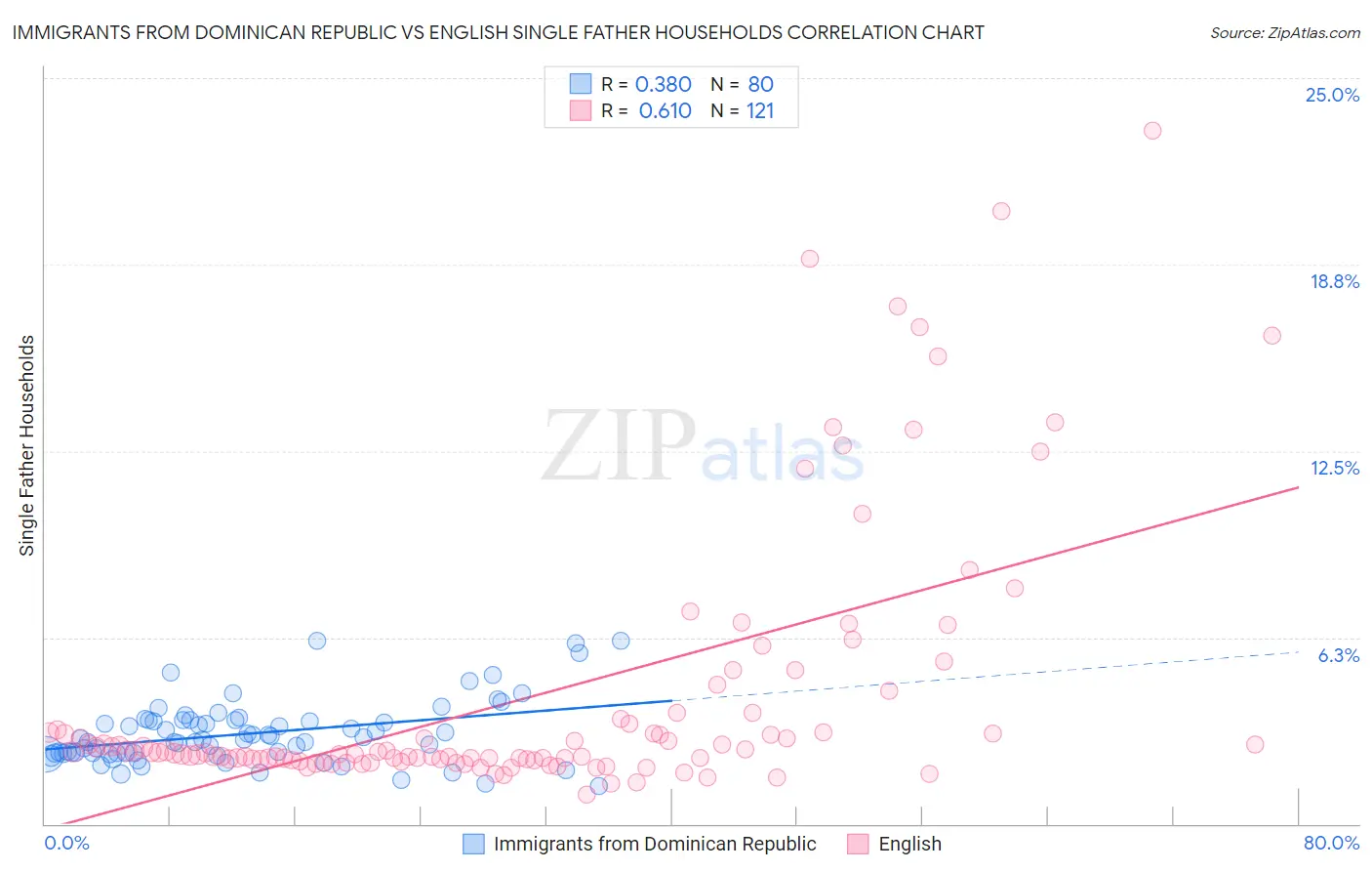 Immigrants from Dominican Republic vs English Single Father Households