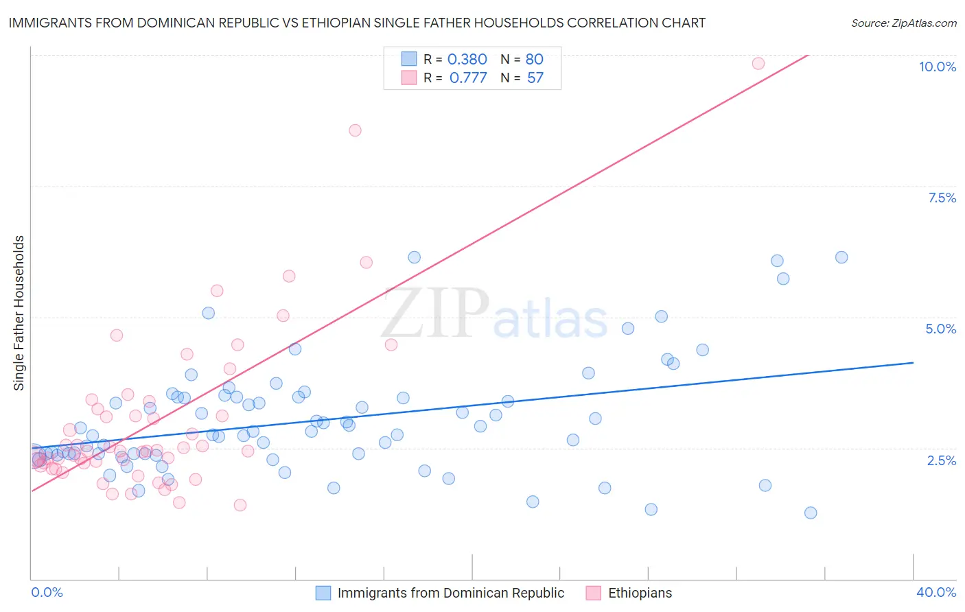 Immigrants from Dominican Republic vs Ethiopian Single Father Households
