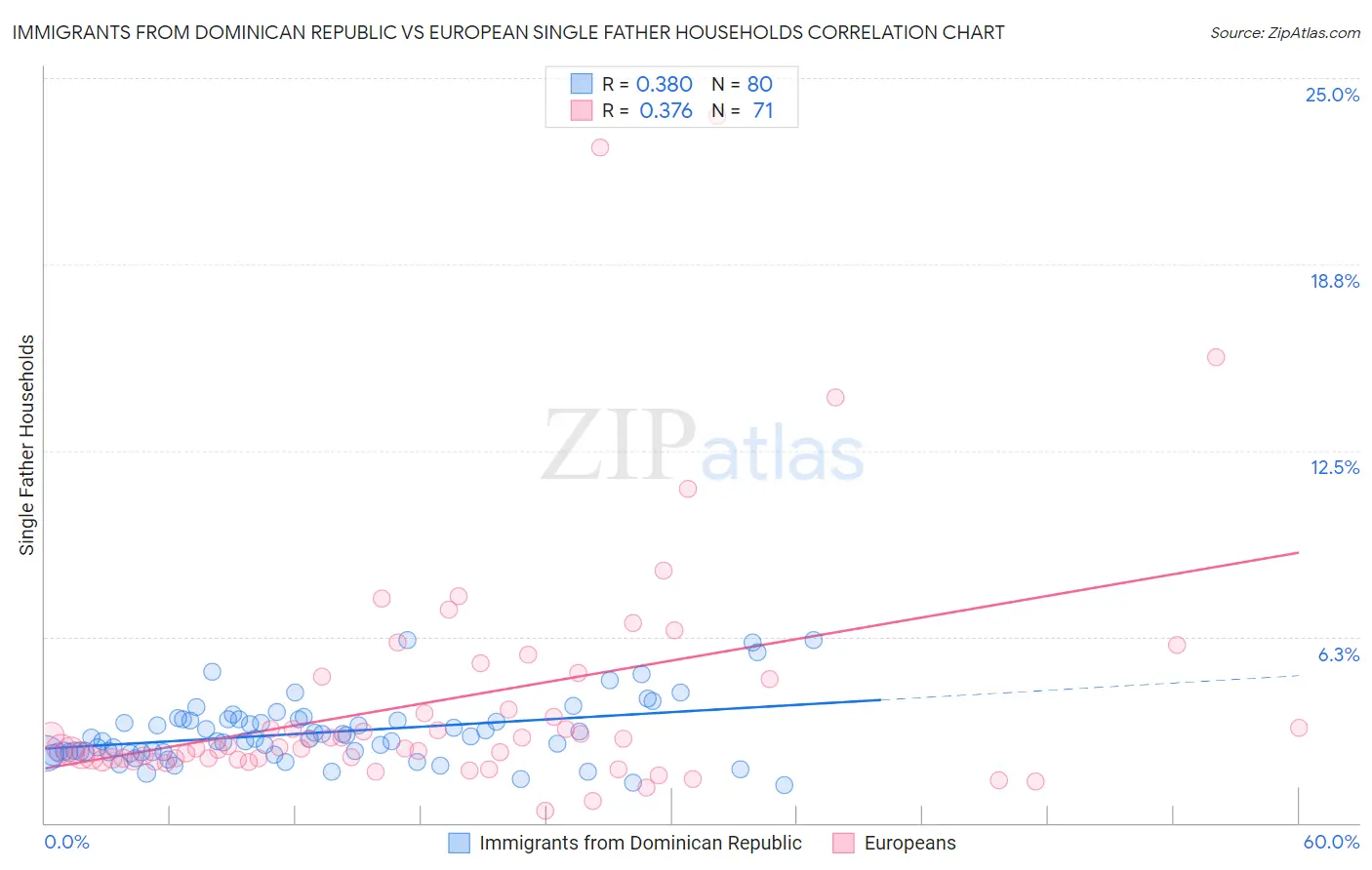 Immigrants from Dominican Republic vs European Single Father Households