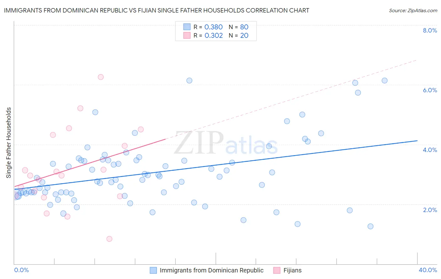 Immigrants from Dominican Republic vs Fijian Single Father Households